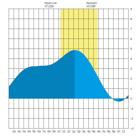 Anderson Bay tide chart for Tuesday, December 20, 2022