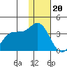 Anderson Bay tide chart for Tuesday, December 20, 2022