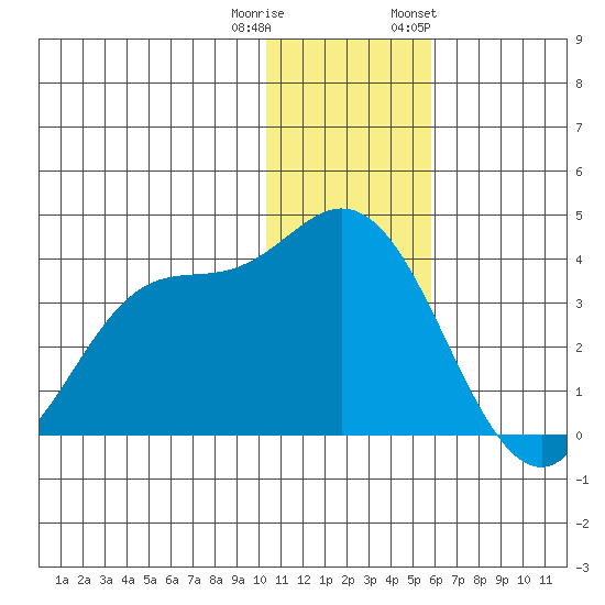 Anderson Bay tide chart for Wednesday, December 21, 2022