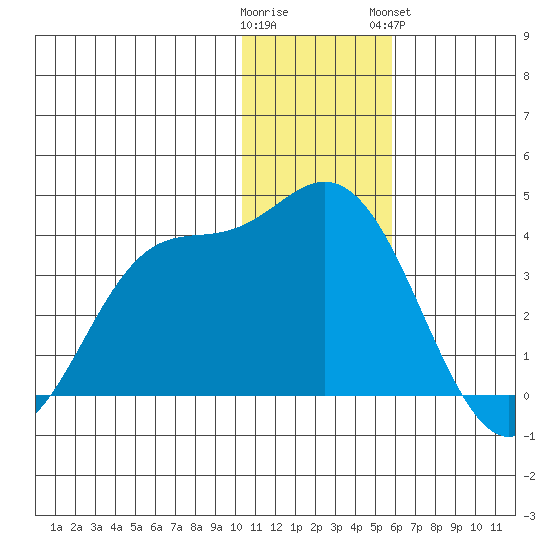 Anderson Bay tide chart for Thursday, December 22, 2022