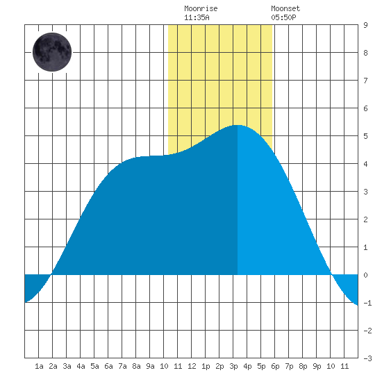 Anderson Bay tide chart for Friday, December 23, 2022