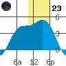 Anderson Bay tide chart for Friday, December 23, 2022
