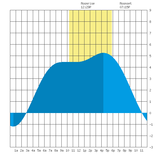 Anderson Bay tide chart for Saturday, December 24, 2022