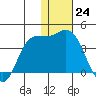 Anderson Bay tide chart for Saturday, December 24, 2022