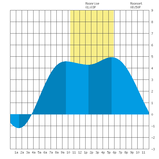 Anderson Bay tide chart for Sunday, December 25, 2022