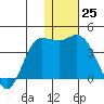 Anderson Bay tide chart for Sunday, December 25, 2022