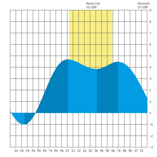 Anderson Bay tide chart for Monday, December 26, 2022