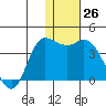 Anderson Bay tide chart for Monday, December 26, 2022