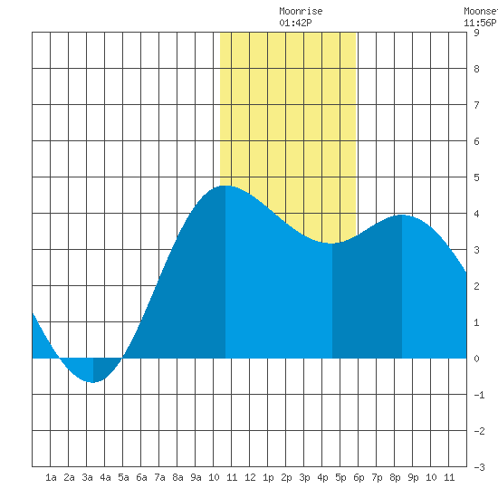 Anderson Bay tide chart for Tuesday, December 27, 2022