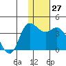 Anderson Bay tide chart for Tuesday, December 27, 2022