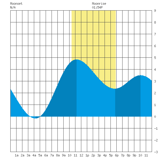 Anderson Bay tide chart for Wednesday, December 28, 2022