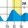 Anderson Bay tide chart for Wednesday, December 28, 2022