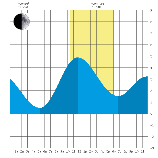 Anderson Bay tide chart for Thursday, December 29, 2022