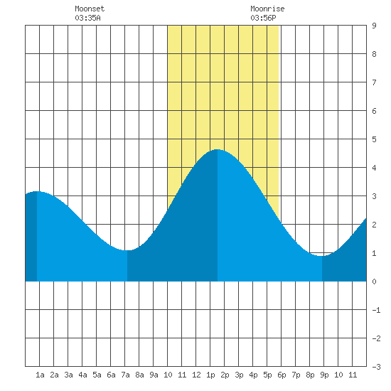 Anderson Bay tide chart for Friday, December 2, 2022