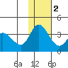 Anderson Bay tide chart for Friday, December 2, 2022