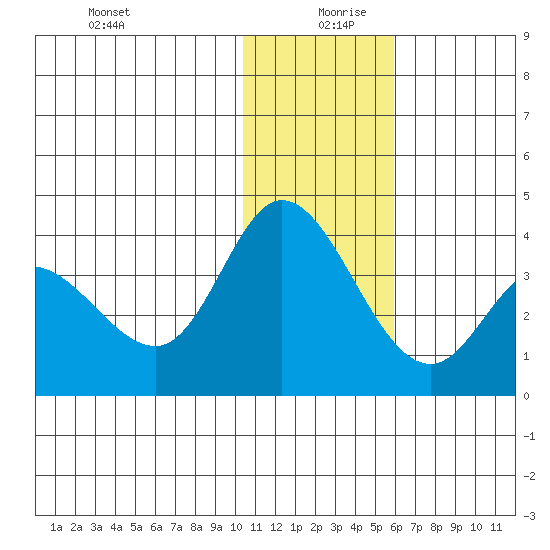 Anderson Bay tide chart for Friday, December 30, 2022