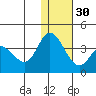 Anderson Bay tide chart for Friday, December 30, 2022