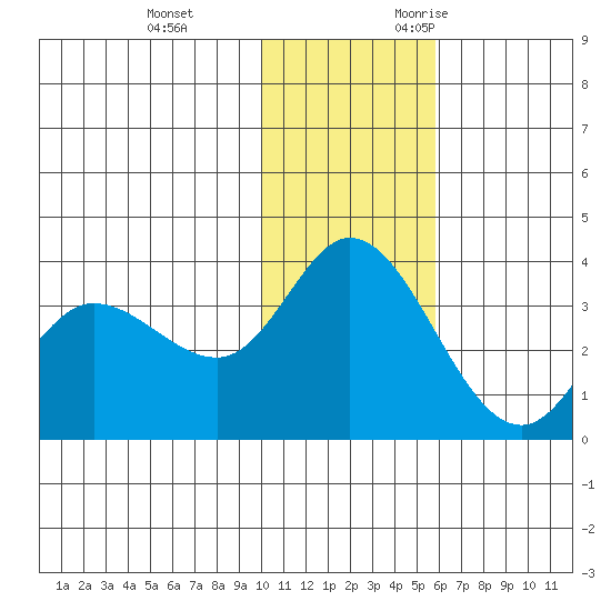 Anderson Bay tide chart for Saturday, December 3, 2022