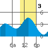 Anderson Bay tide chart for Saturday, December 3, 2022