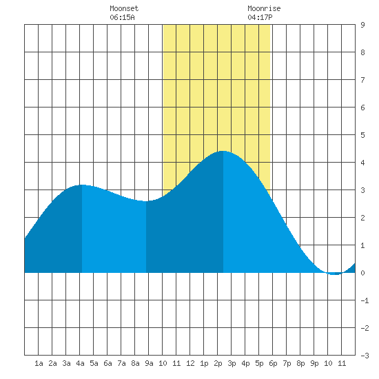 Anderson Bay tide chart for Sunday, December 4, 2022