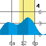 Anderson Bay tide chart for Sunday, December 4, 2022