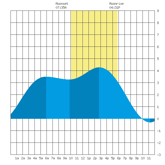 Anderson Bay tide chart for Monday, December 5, 2022