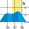 Anderson Bay tide chart for Monday, December 5, 2022