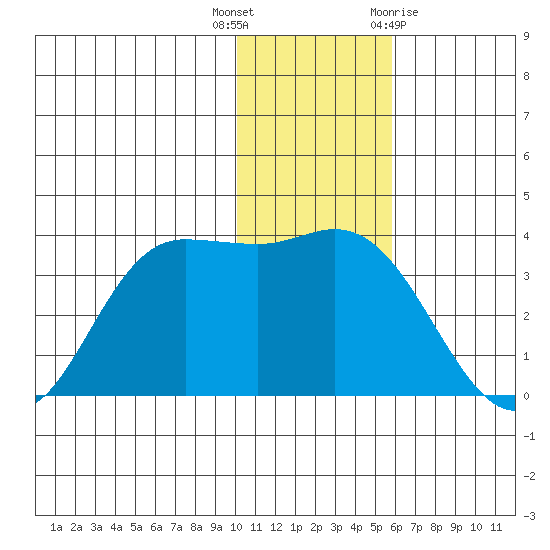 Anderson Bay tide chart for Tuesday, December 6, 2022