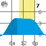 Anderson Bay tide chart for Wednesday, December 7, 2022