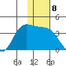 Anderson Bay tide chart for Thursday, December 8, 2022