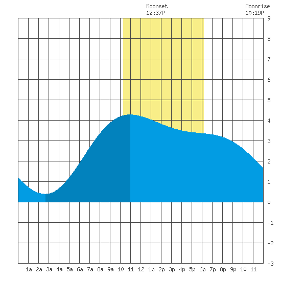 Anderson Bay tide chart for Tuesday, January 10, 2023
