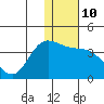 Anderson Bay tide chart for Tuesday, January 10, 2023