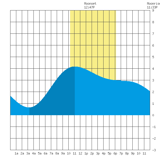 Anderson Bay tide chart for Wednesday, January 11, 2023