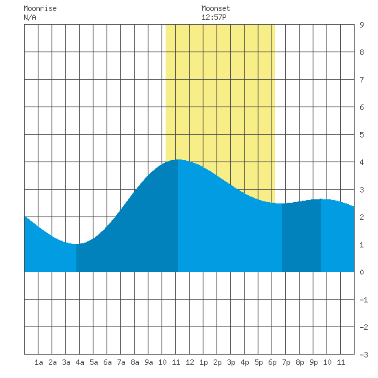 Anderson Bay tide chart for Thursday, January 12, 2023