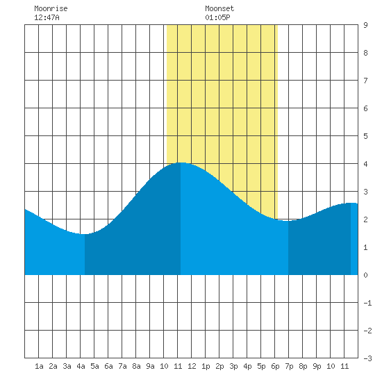 Anderson Bay tide chart for Friday, January 13, 2023