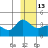Anderson Bay tide chart for Friday, January 13, 2023