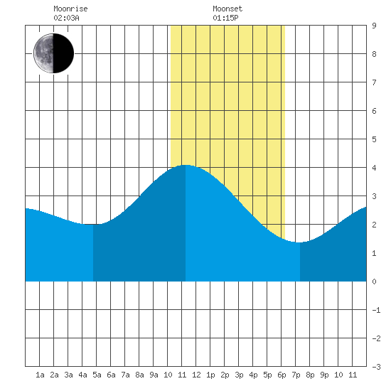 Anderson Bay tide chart for Saturday, January 14, 2023