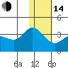 Anderson Bay tide chart for Saturday, January 14, 2023