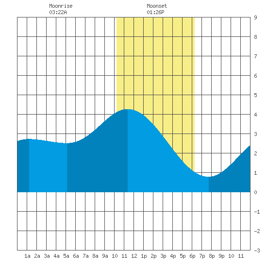 Anderson Bay tide chart for Sunday, January 15, 2023