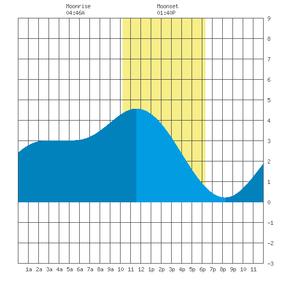 Anderson Bay tide chart for Monday, January 16, 2023