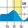 Anderson Bay tide chart for Monday, January 16, 2023