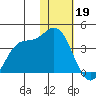 Anderson Bay tide chart for Thursday, January 19, 2023