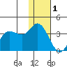 Anderson Bay tide chart for Sunday, January 1, 2023