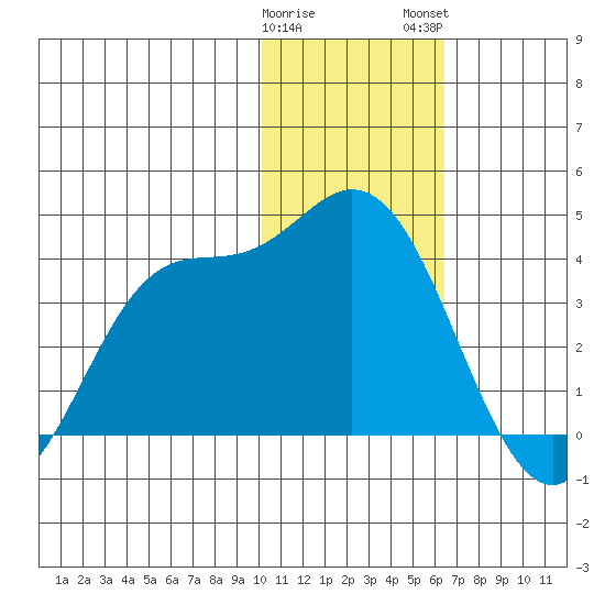 Anderson Bay tide chart for Friday, January 20, 2023