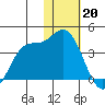 Anderson Bay tide chart for Friday, January 20, 2023
