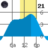 Anderson Bay tide chart for Saturday, January 21, 2023