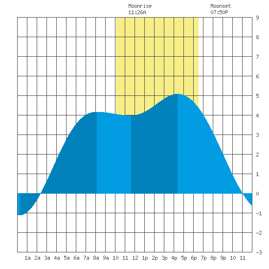 Anderson Bay tide chart for Sunday, January 22, 2023
