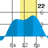 Anderson Bay tide chart for Sunday, January 22, 2023