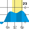 Anderson Bay tide chart for Monday, January 23, 2023