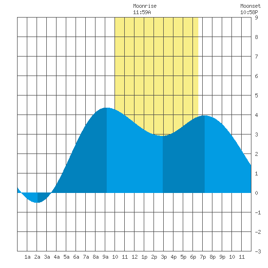 Anderson Bay tide chart for Tuesday, January 24, 2023